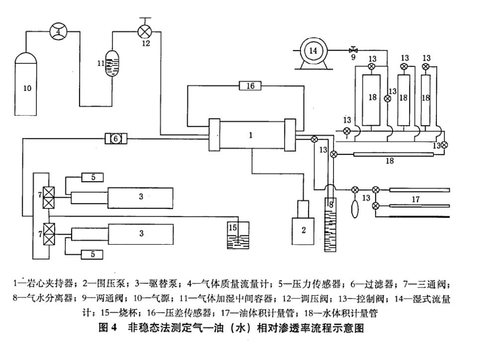 非穩態法氣——液相對滲透率測定方法